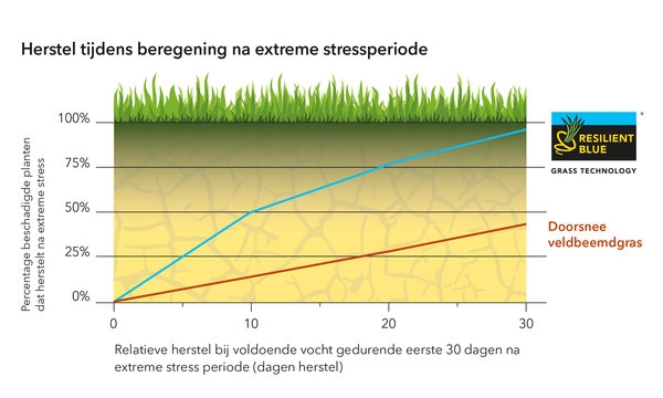 Grafiek stress nl
