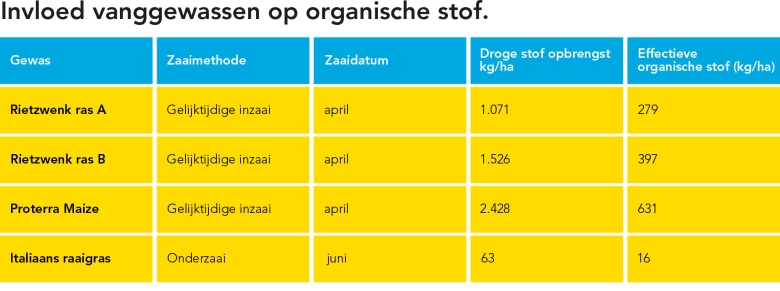 graph_invloed_vanggewassen_organische_stof-edit.jpg
