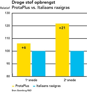 graph_protaplus_drogestof.jpg