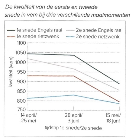 kwaliteitceerste en tweede snede
