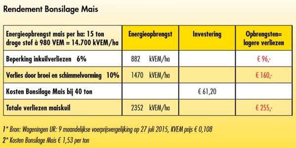 Rendement Bonsilage Mais