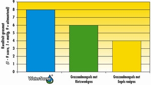 Beregeningsniveau Water Saver