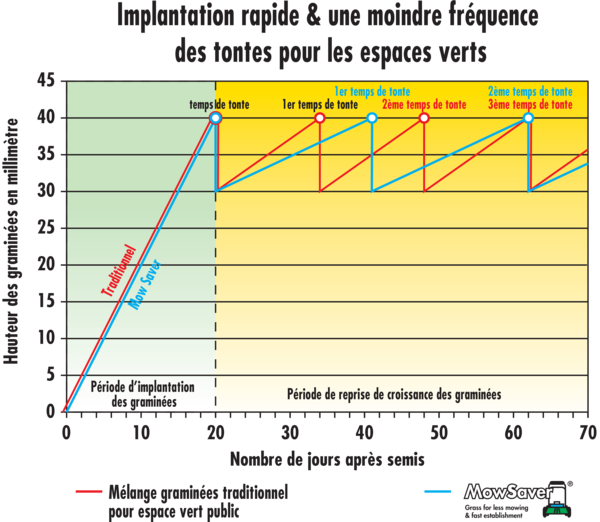GRAPH_MowSaver_FR_Maaidruk-maaibeurten