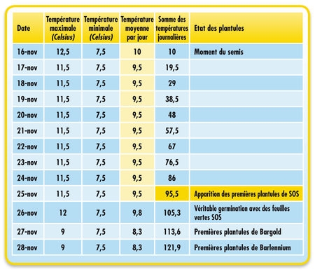 SOS_Table_GDD_FR