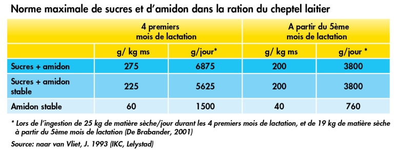 Table norme maximale de sucres et damidon dans la ration du cheptel laitier