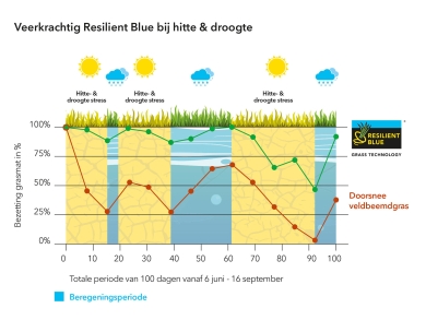 Grafiek hitte en droogte nl
