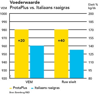 graph_protaplus_voederwaarde.jpg