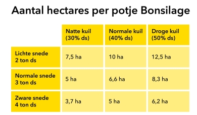 aantal_hectares_per_potje_bonsilage