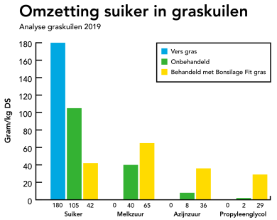 bonsilage_praktijkresultaten.png