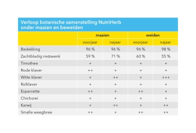 Tabel botanische samenstelling