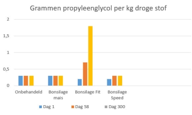 grammen propyleenglycol per kg