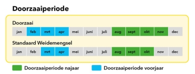 Tabel doorzaaiperiode 2023