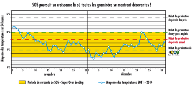 Graph moyenne temp