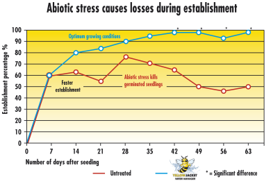 Graph Yellow Jacket watermanager