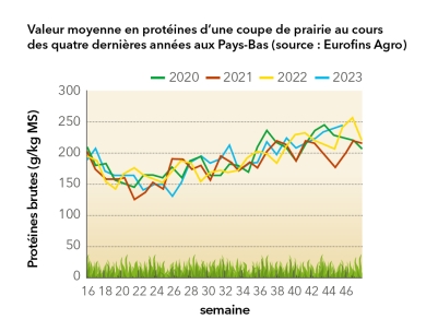 Valeur moyenne en protéines
